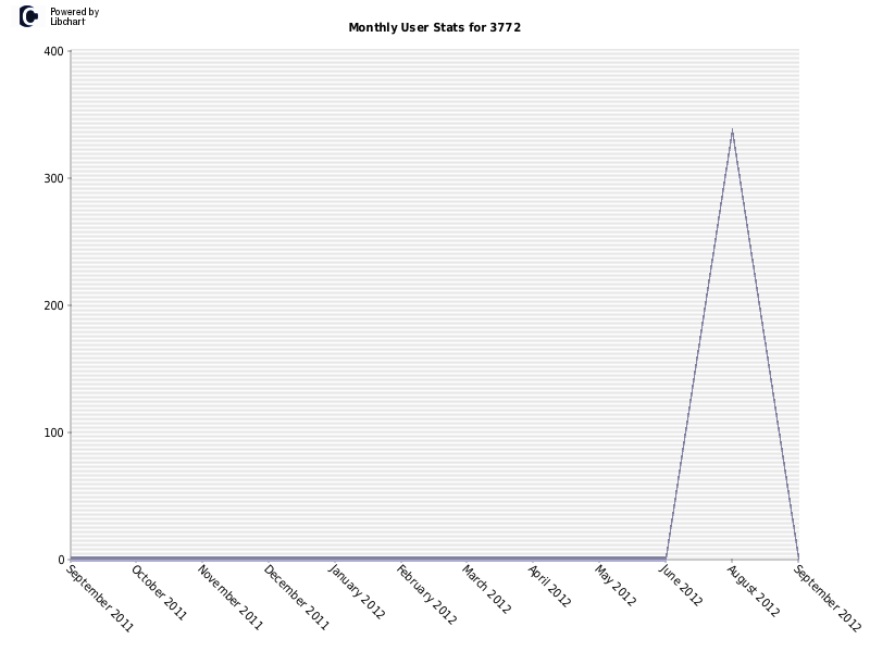 Monthly User Stats for 3772